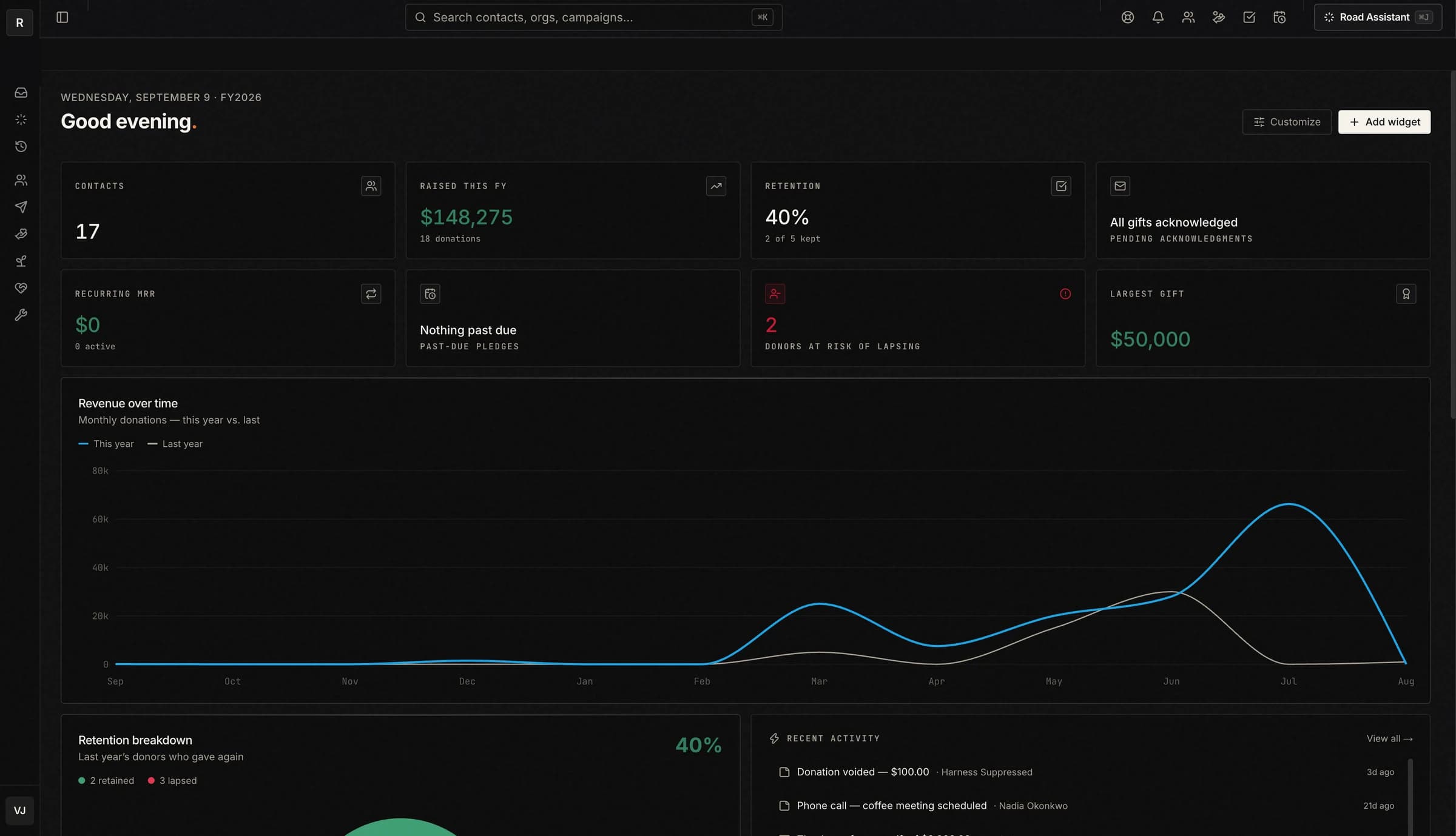 The Road dashboard: contacts, money raised this fiscal year, donor retention and a revenue-over-time chart